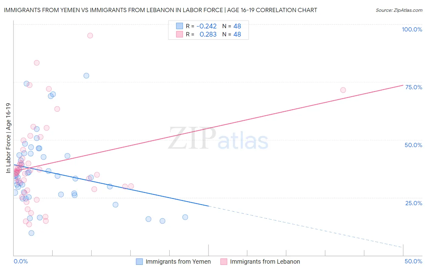 Immigrants from Yemen vs Immigrants from Lebanon In Labor Force | Age 16-19