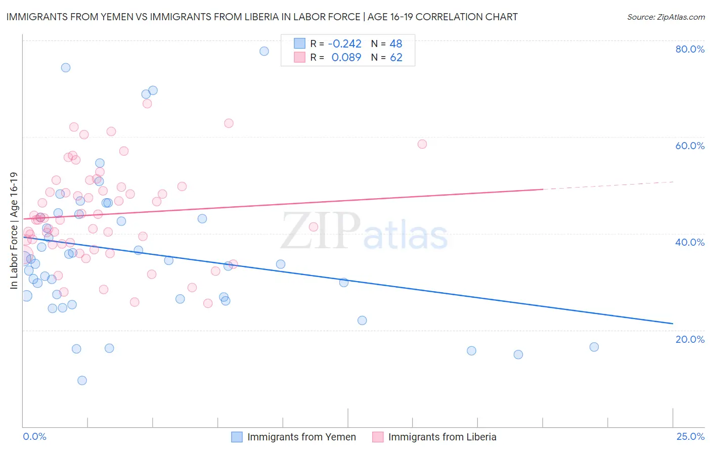 Immigrants from Yemen vs Immigrants from Liberia In Labor Force | Age 16-19