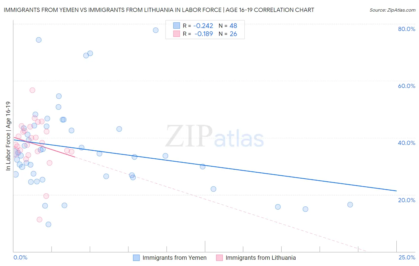 Immigrants from Yemen vs Immigrants from Lithuania In Labor Force | Age 16-19