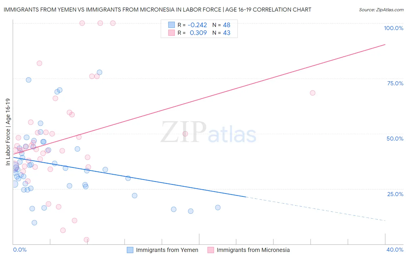 Immigrants from Yemen vs Immigrants from Micronesia In Labor Force | Age 16-19