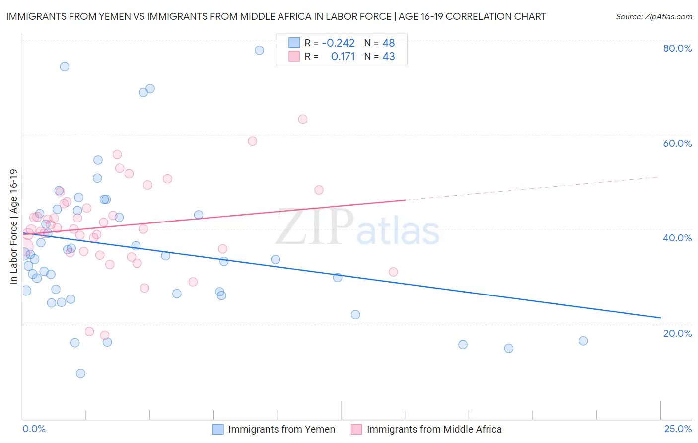 Immigrants from Yemen vs Immigrants from Middle Africa In Labor Force | Age 16-19