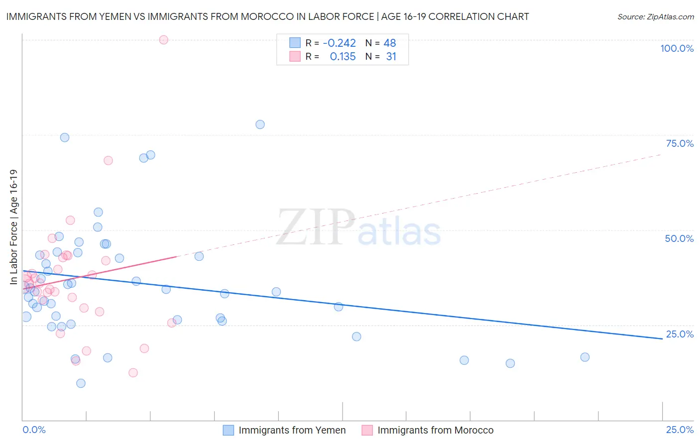 Immigrants from Yemen vs Immigrants from Morocco In Labor Force | Age 16-19