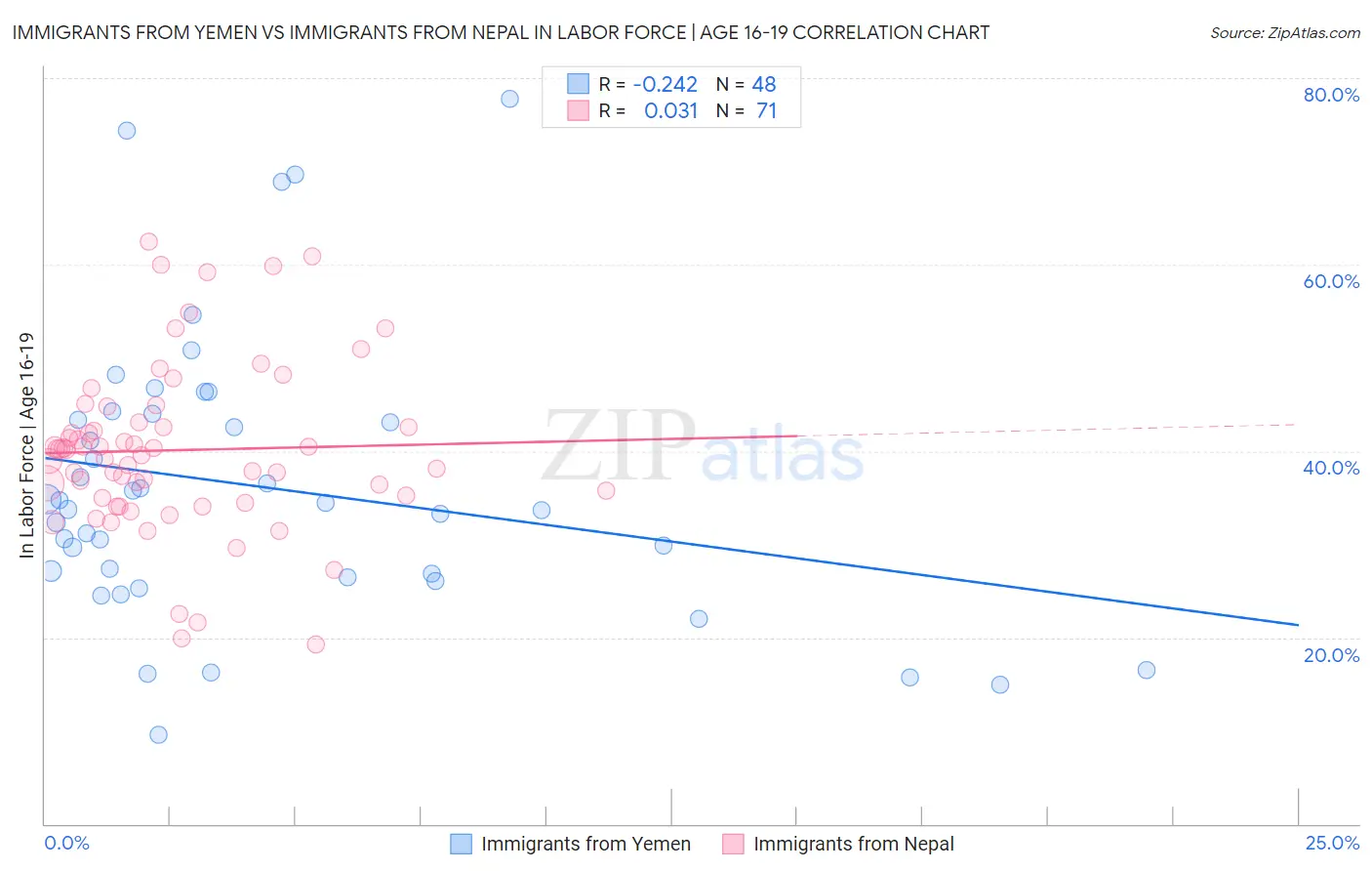 Immigrants from Yemen vs Immigrants from Nepal In Labor Force | Age 16-19