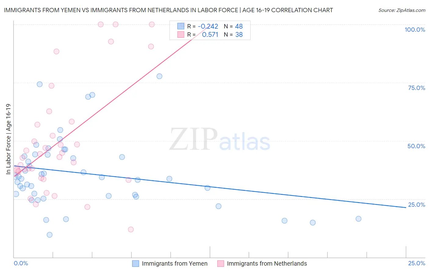 Immigrants from Yemen vs Immigrants from Netherlands In Labor Force | Age 16-19