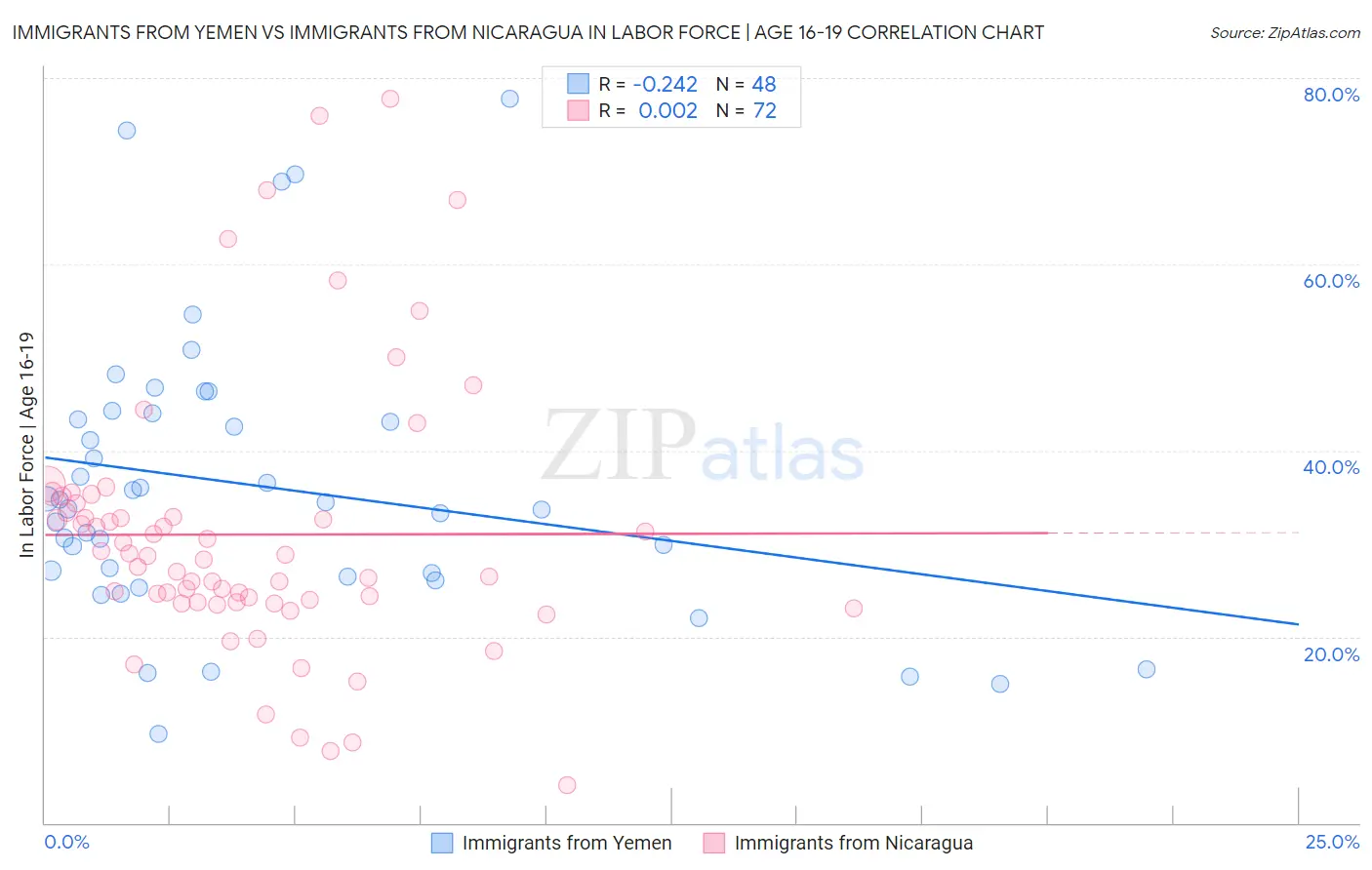 Immigrants from Yemen vs Immigrants from Nicaragua In Labor Force | Age 16-19