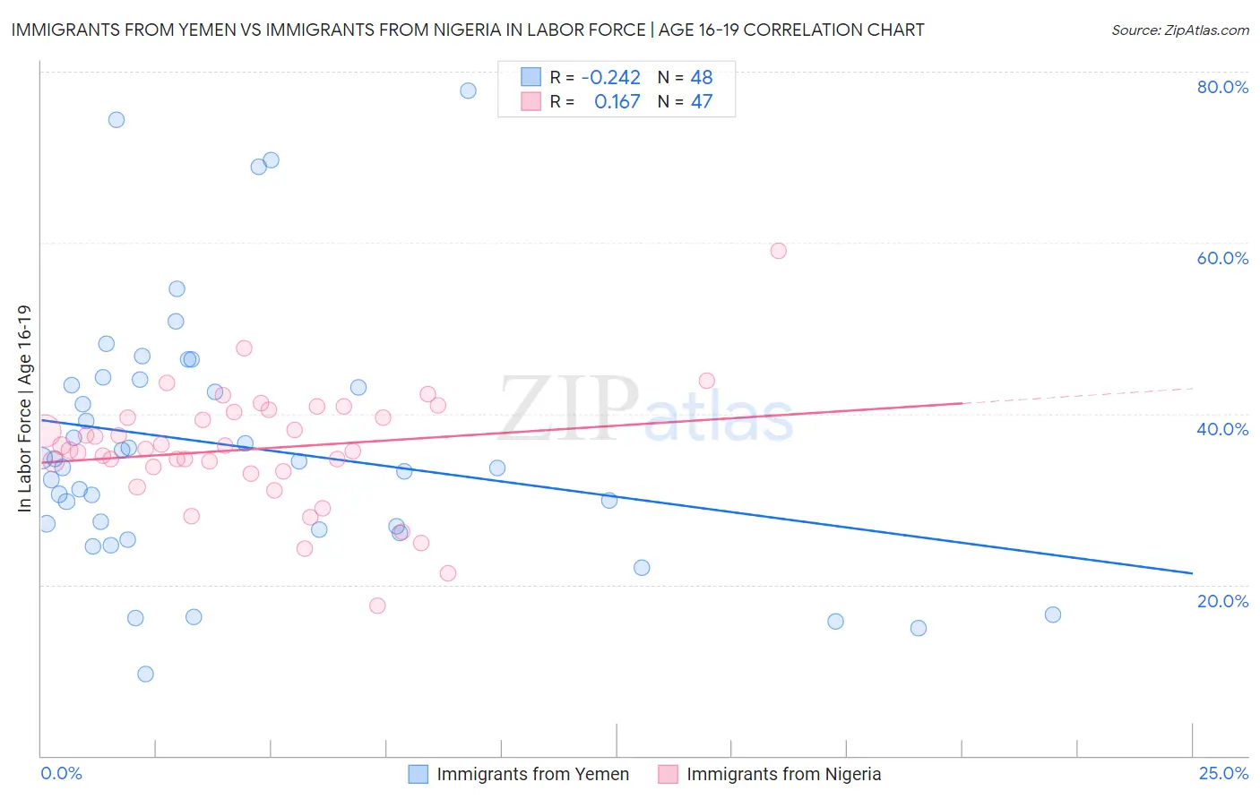 Immigrants from Yemen vs Immigrants from Nigeria In Labor Force | Age 16-19