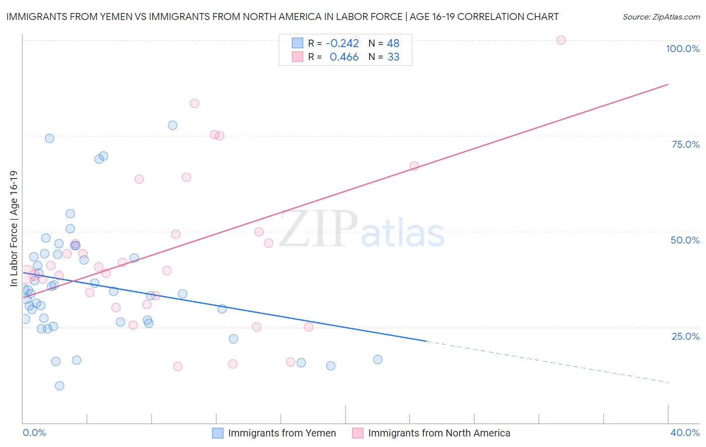 Immigrants from Yemen vs Immigrants from North America In Labor Force | Age 16-19