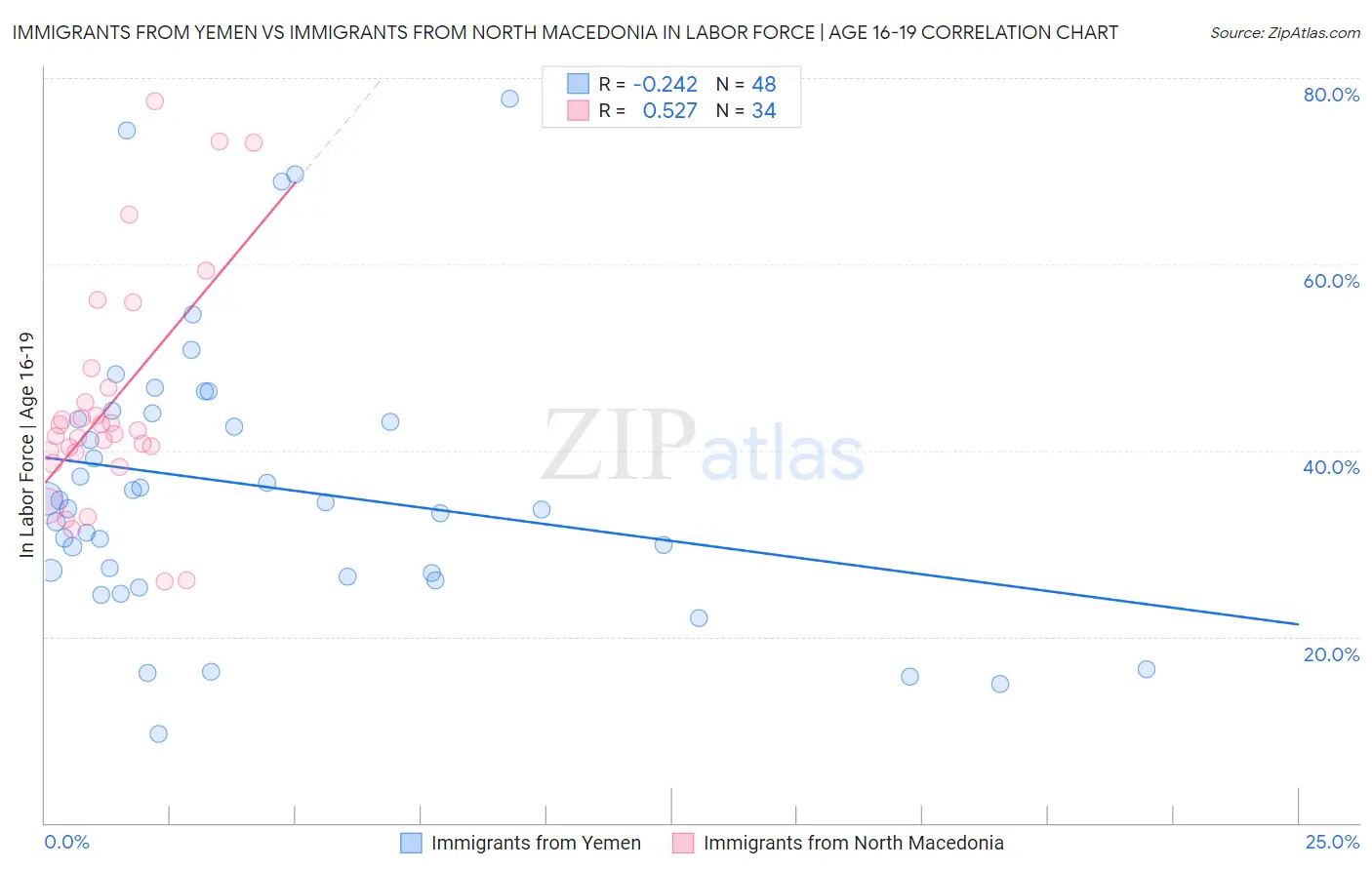 Immigrants from Yemen vs Immigrants from North Macedonia In Labor Force | Age 16-19