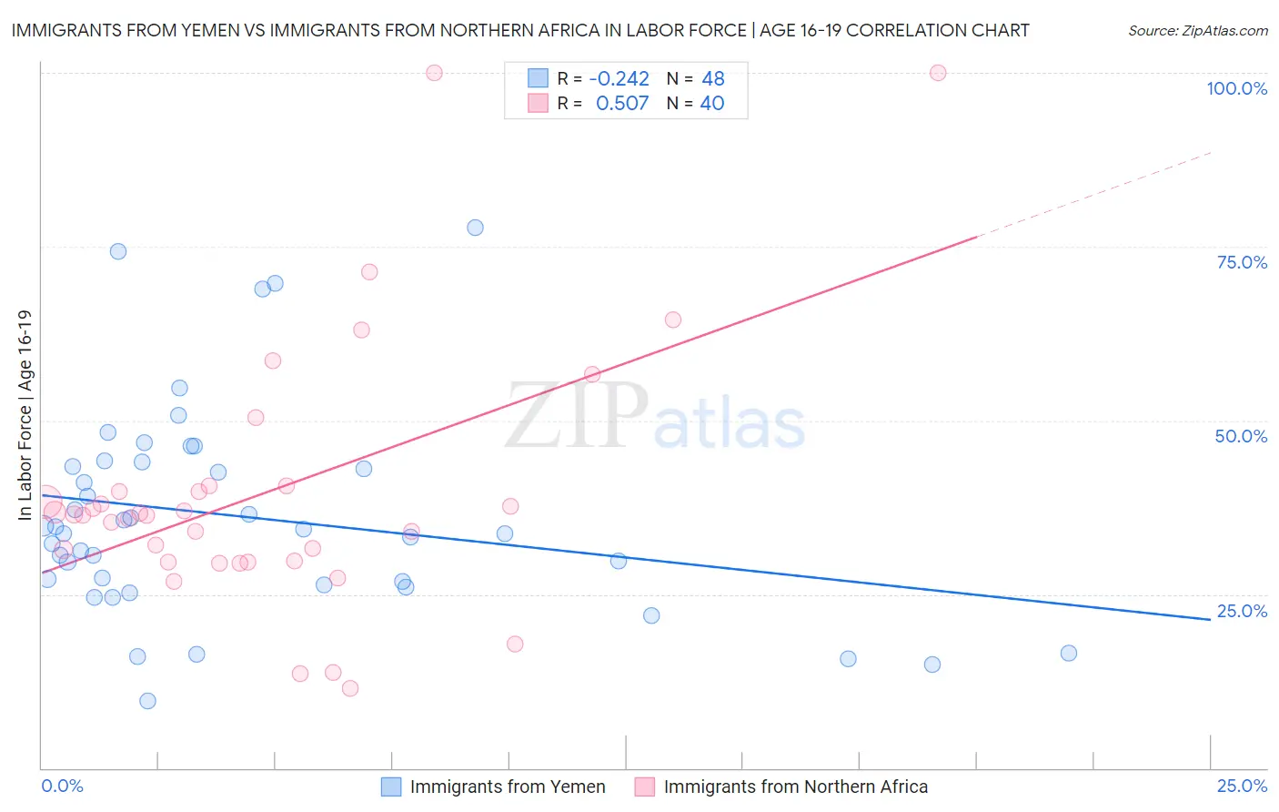 Immigrants from Yemen vs Immigrants from Northern Africa In Labor Force | Age 16-19