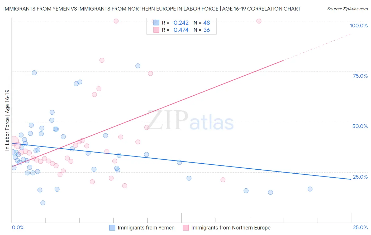 Immigrants from Yemen vs Immigrants from Northern Europe In Labor Force | Age 16-19