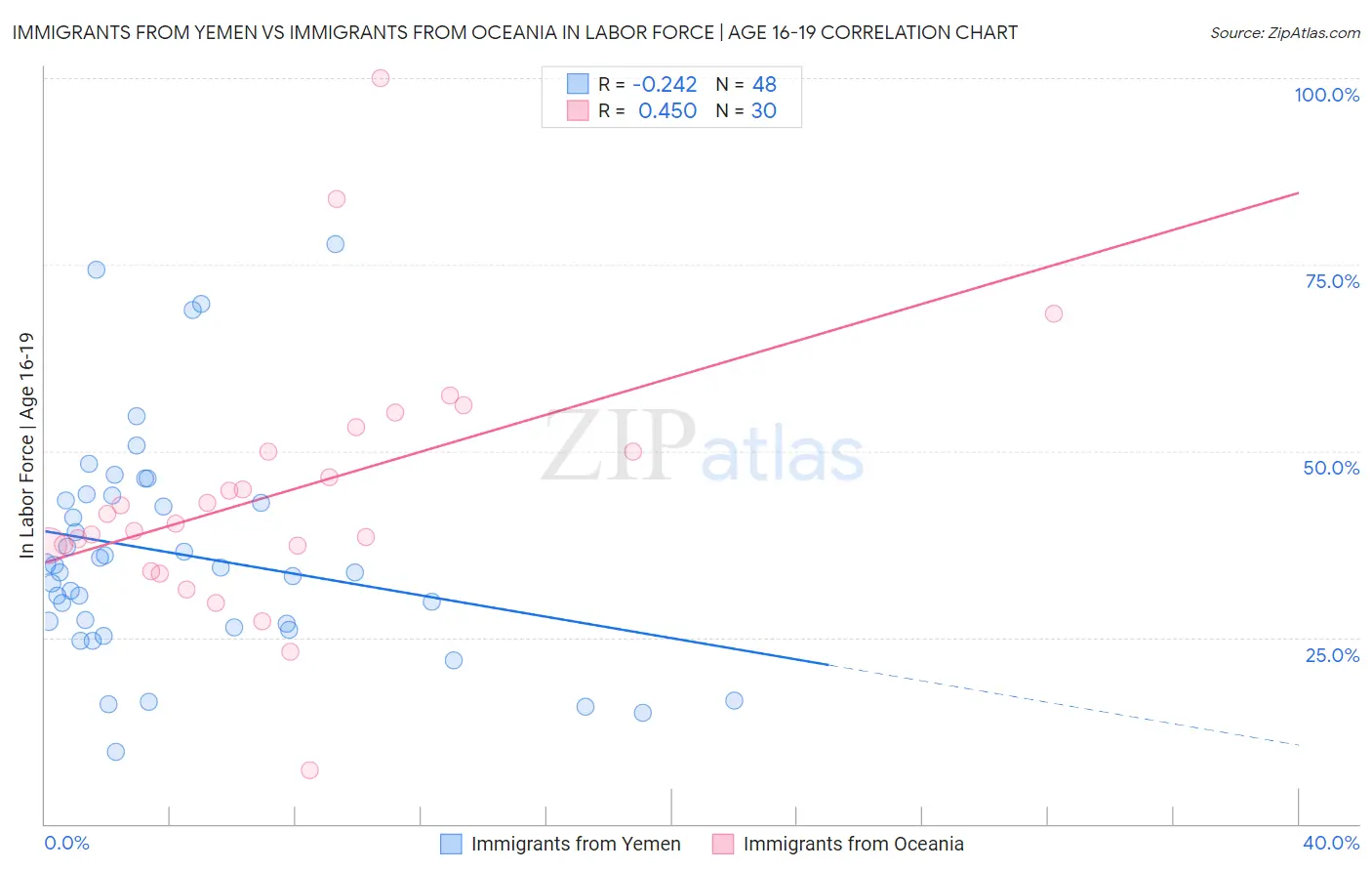 Immigrants from Yemen vs Immigrants from Oceania In Labor Force | Age 16-19