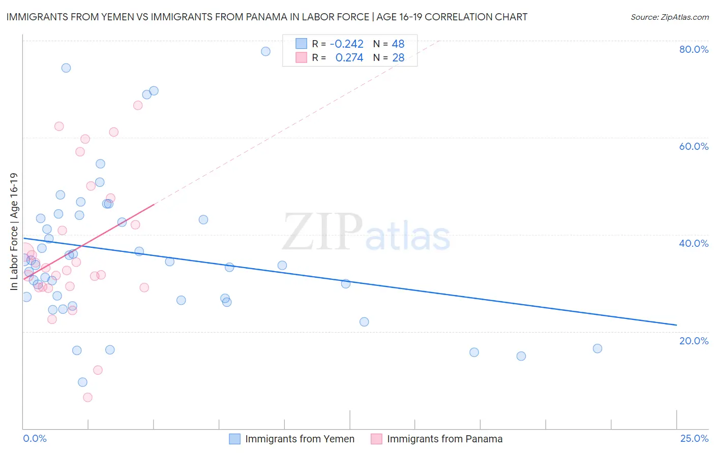 Immigrants from Yemen vs Immigrants from Panama In Labor Force | Age 16-19