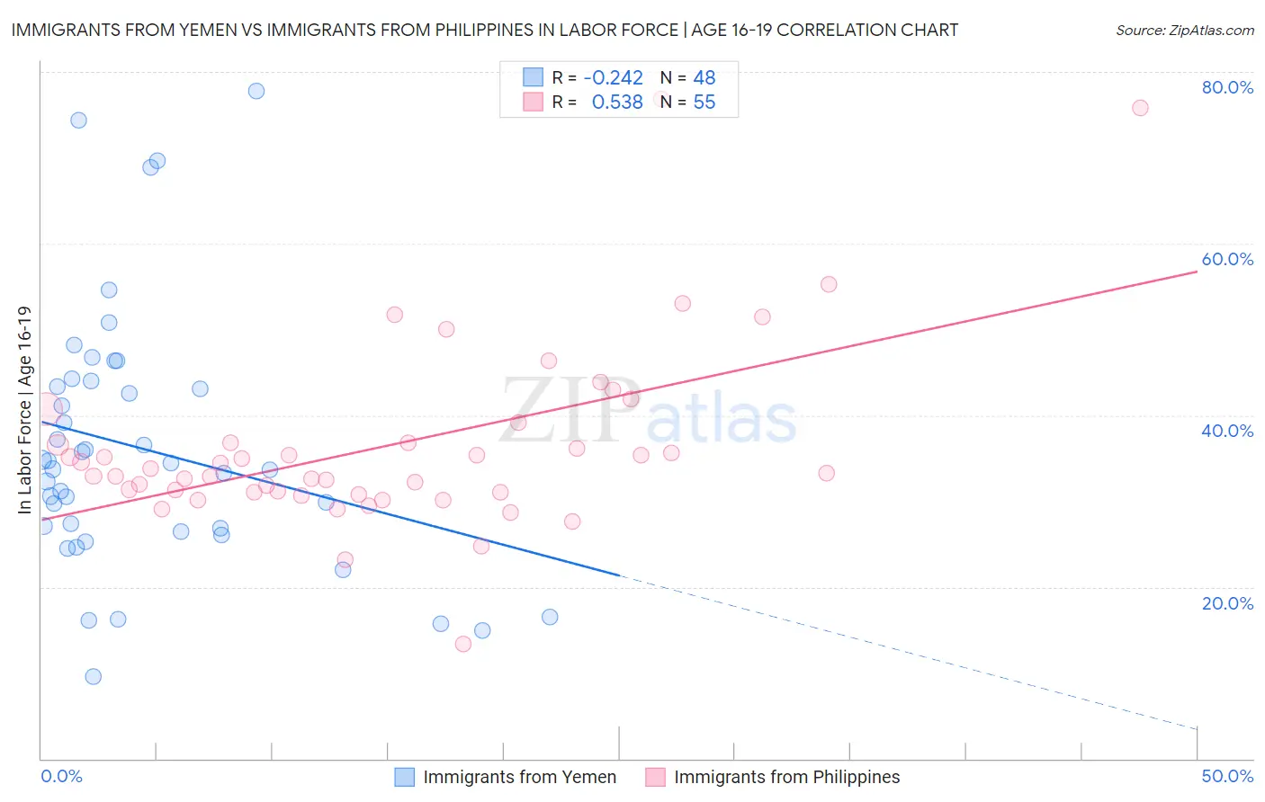 Immigrants from Yemen vs Immigrants from Philippines In Labor Force | Age 16-19