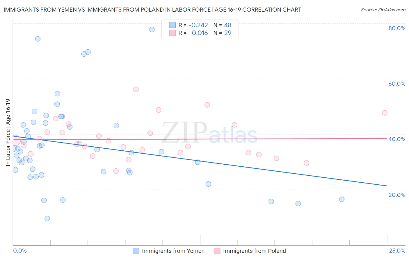 Immigrants from Yemen vs Immigrants from Poland In Labor Force | Age 16-19