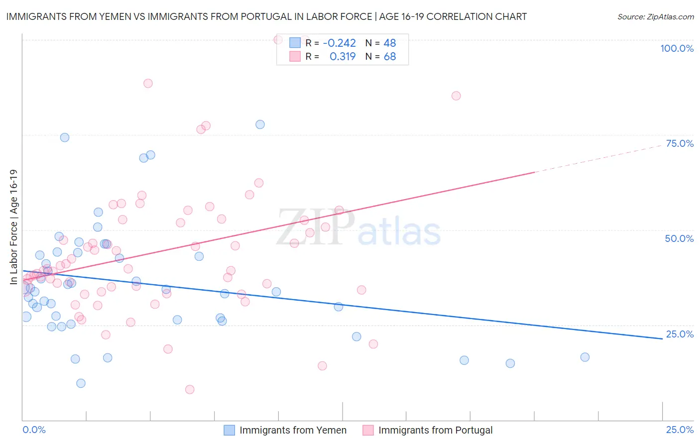 Immigrants from Yemen vs Immigrants from Portugal In Labor Force | Age 16-19