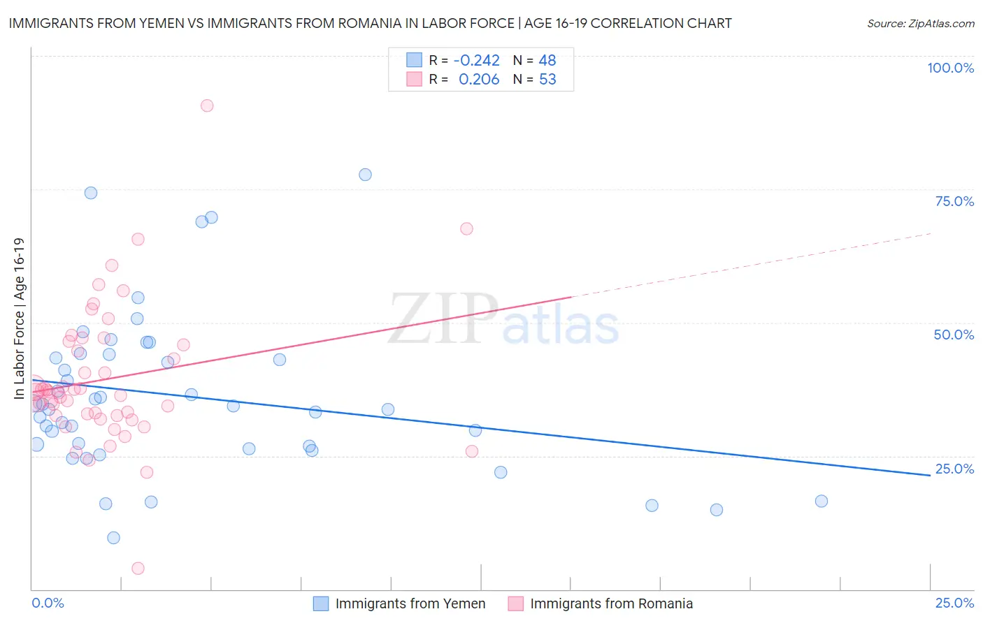 Immigrants from Yemen vs Immigrants from Romania In Labor Force | Age 16-19