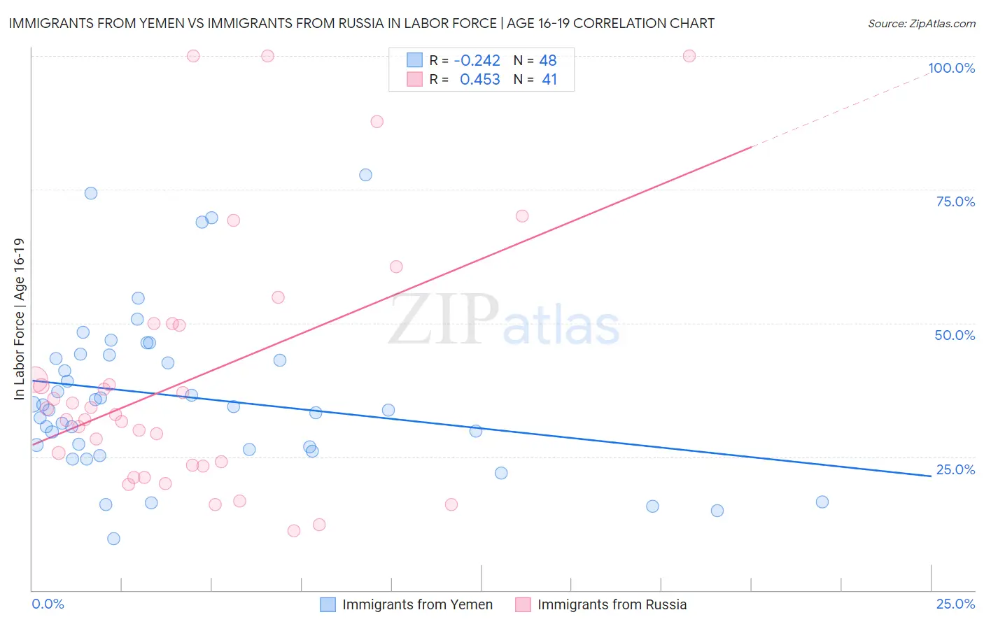 Immigrants from Yemen vs Immigrants from Russia In Labor Force | Age 16-19