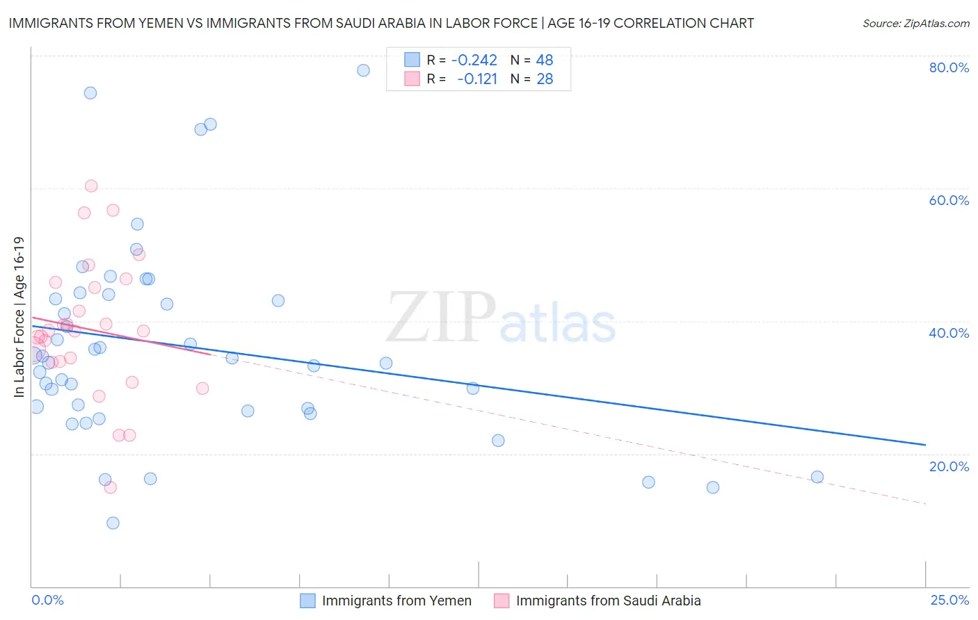 Immigrants from Yemen vs Immigrants from Saudi Arabia In Labor Force | Age 16-19
