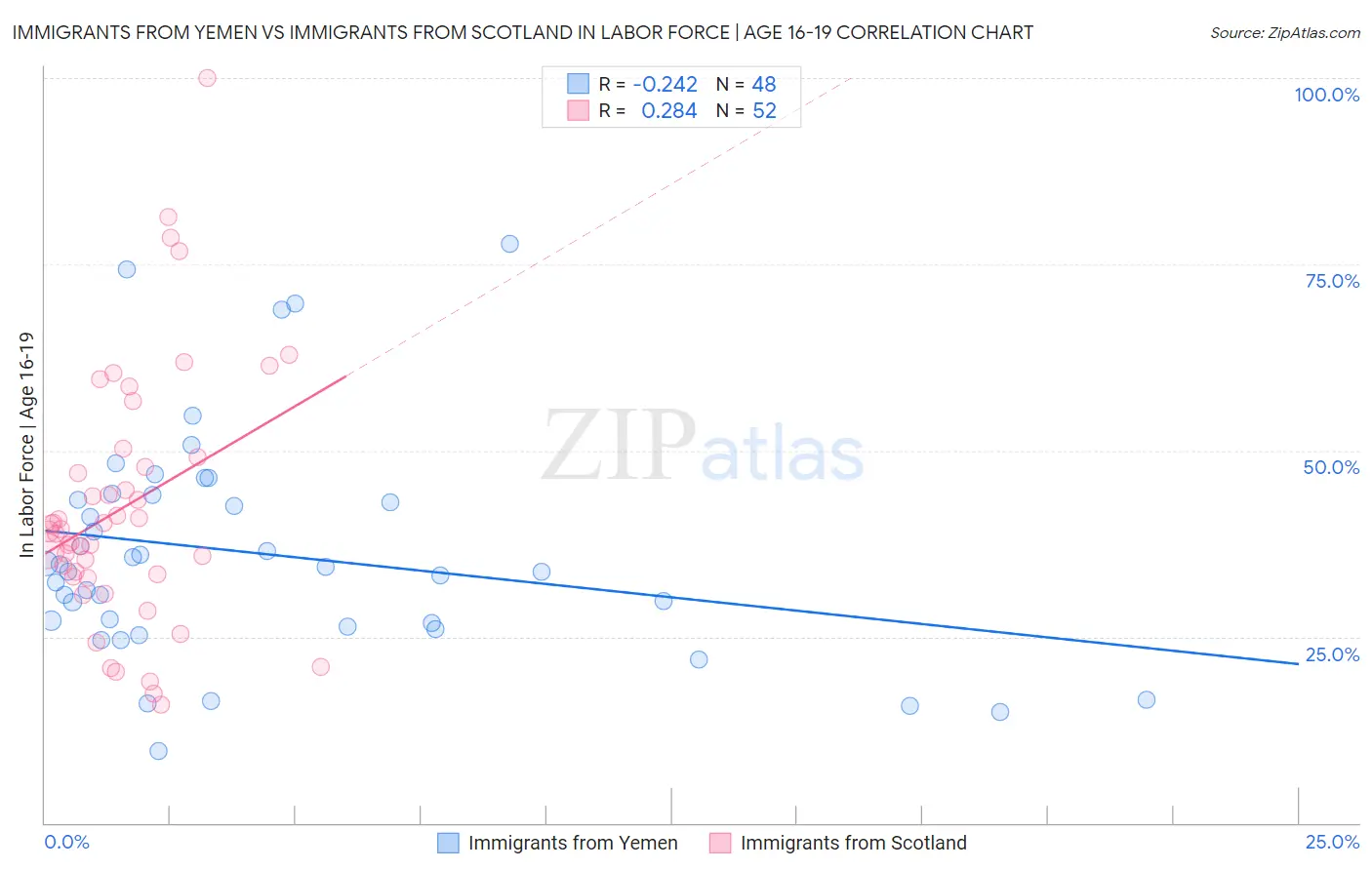 Immigrants from Yemen vs Immigrants from Scotland In Labor Force | Age 16-19