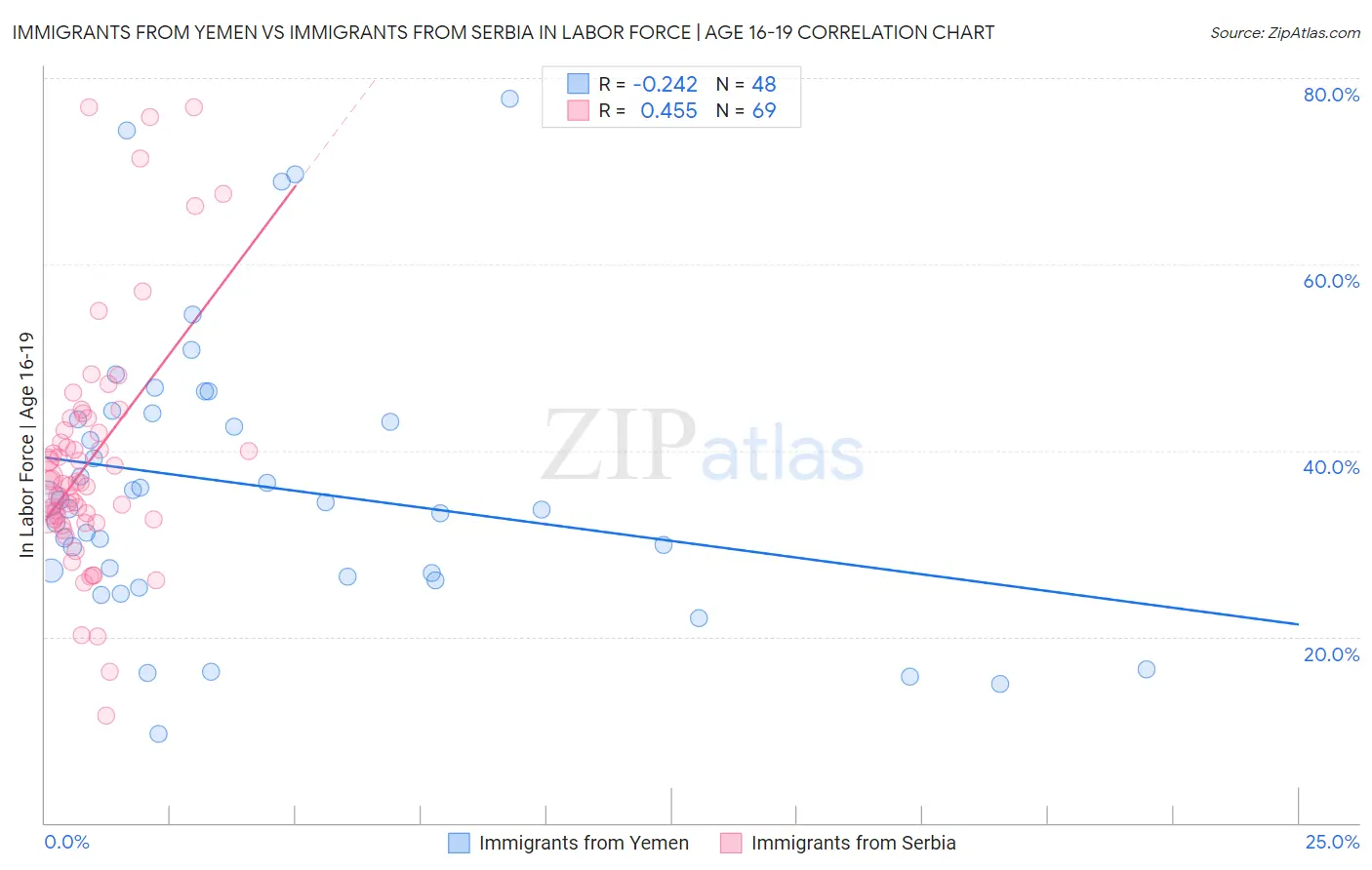 Immigrants from Yemen vs Immigrants from Serbia In Labor Force | Age 16-19