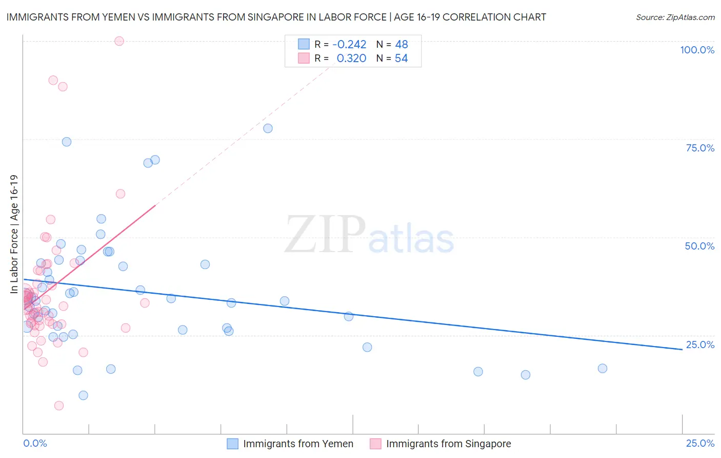 Immigrants from Yemen vs Immigrants from Singapore In Labor Force | Age 16-19