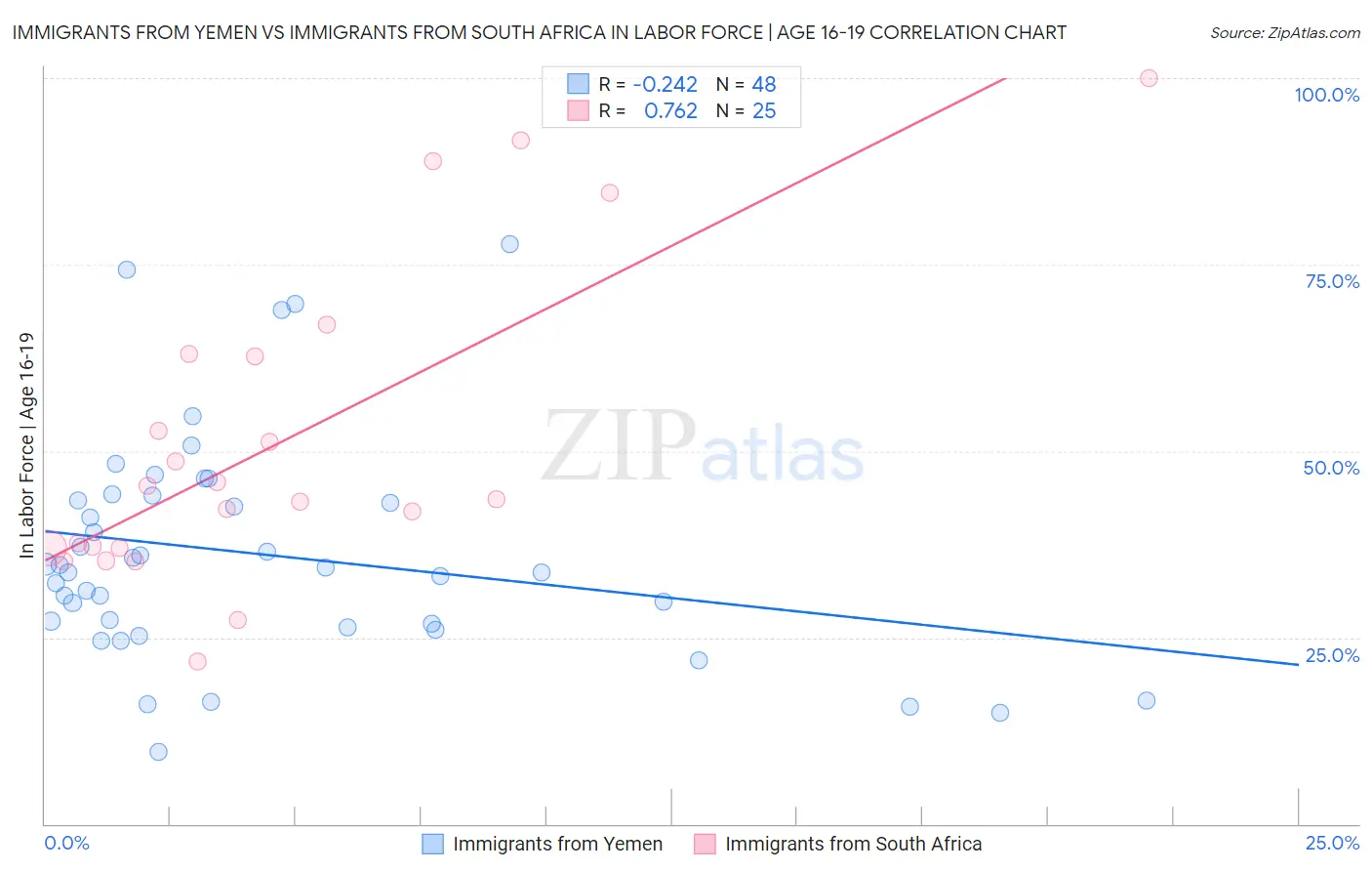 Immigrants from Yemen vs Immigrants from South Africa In Labor Force | Age 16-19