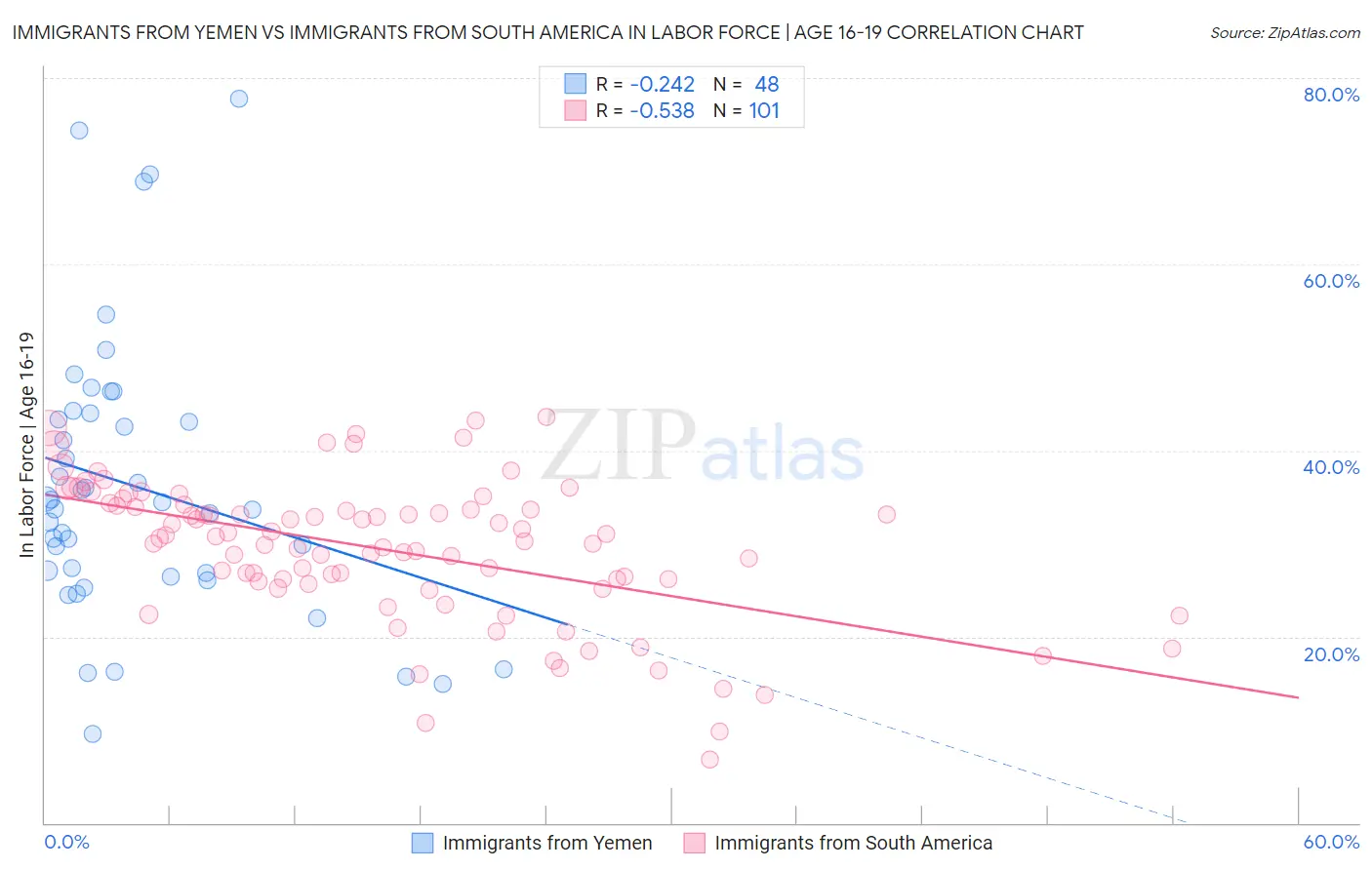 Immigrants from Yemen vs Immigrants from South America In Labor Force | Age 16-19