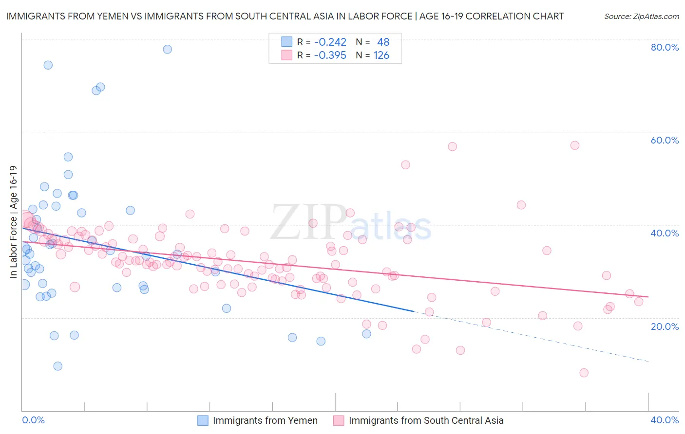 Immigrants from Yemen vs Immigrants from South Central Asia In Labor Force | Age 16-19