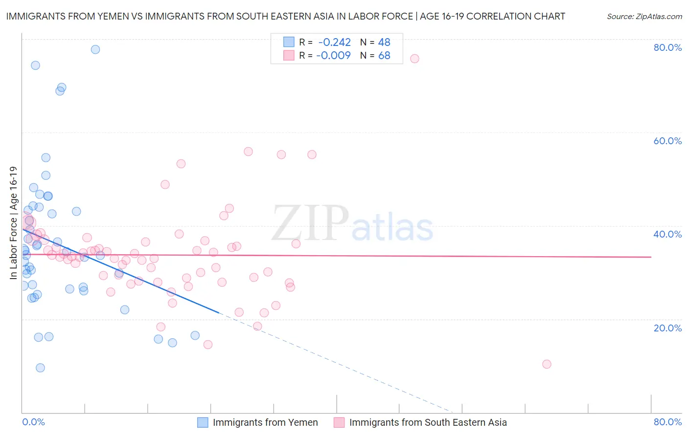 Immigrants from Yemen vs Immigrants from South Eastern Asia In Labor Force | Age 16-19