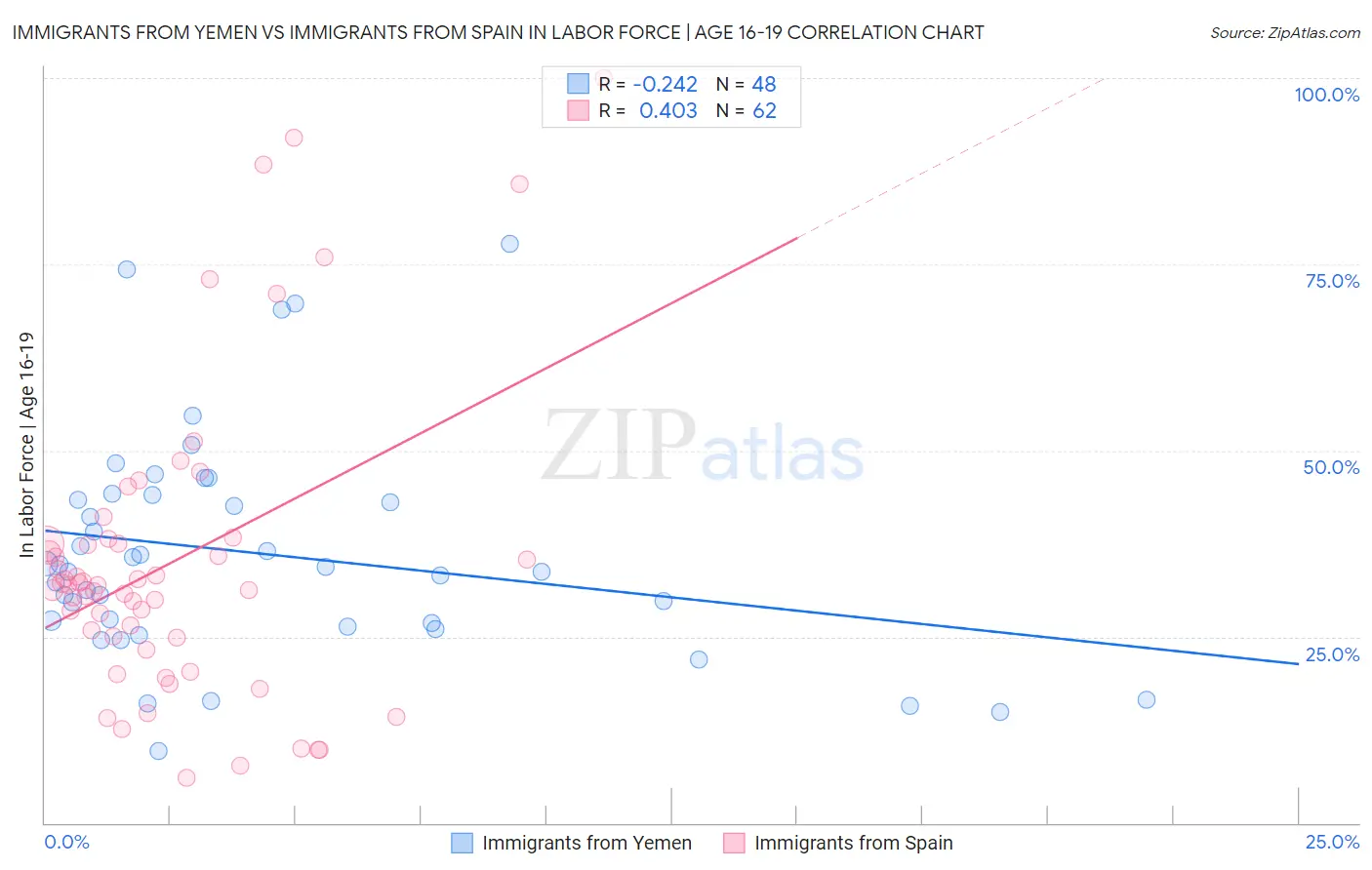 Immigrants from Yemen vs Immigrants from Spain In Labor Force | Age 16-19