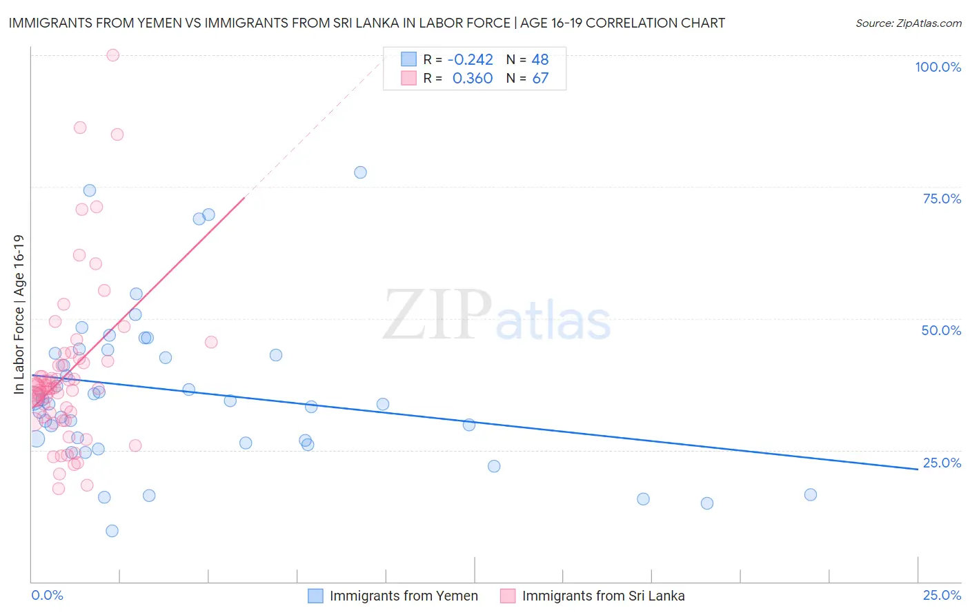 Immigrants from Yemen vs Immigrants from Sri Lanka In Labor Force | Age 16-19