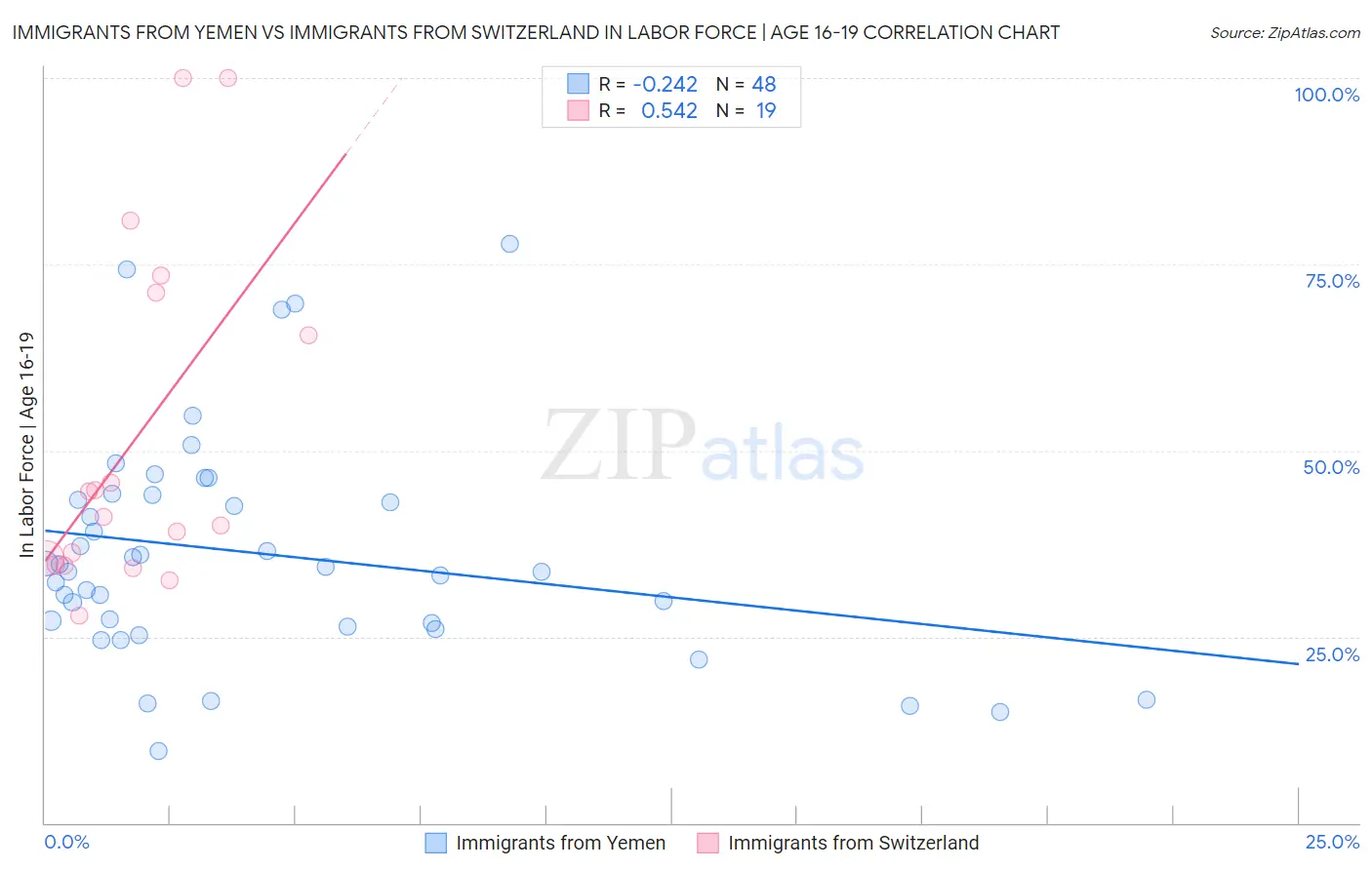 Immigrants from Yemen vs Immigrants from Switzerland In Labor Force | Age 16-19