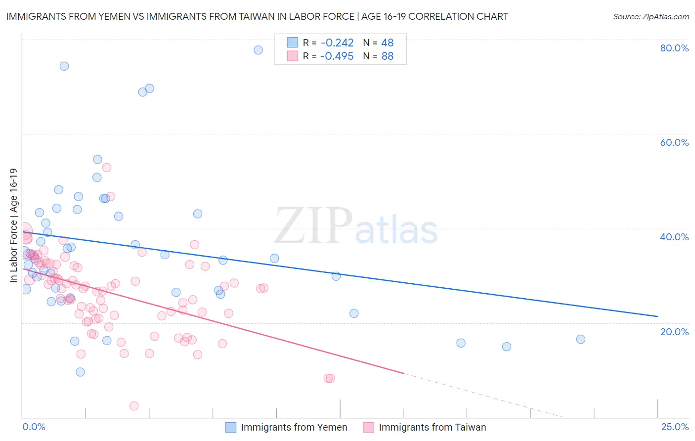 Immigrants from Yemen vs Immigrants from Taiwan In Labor Force | Age 16-19