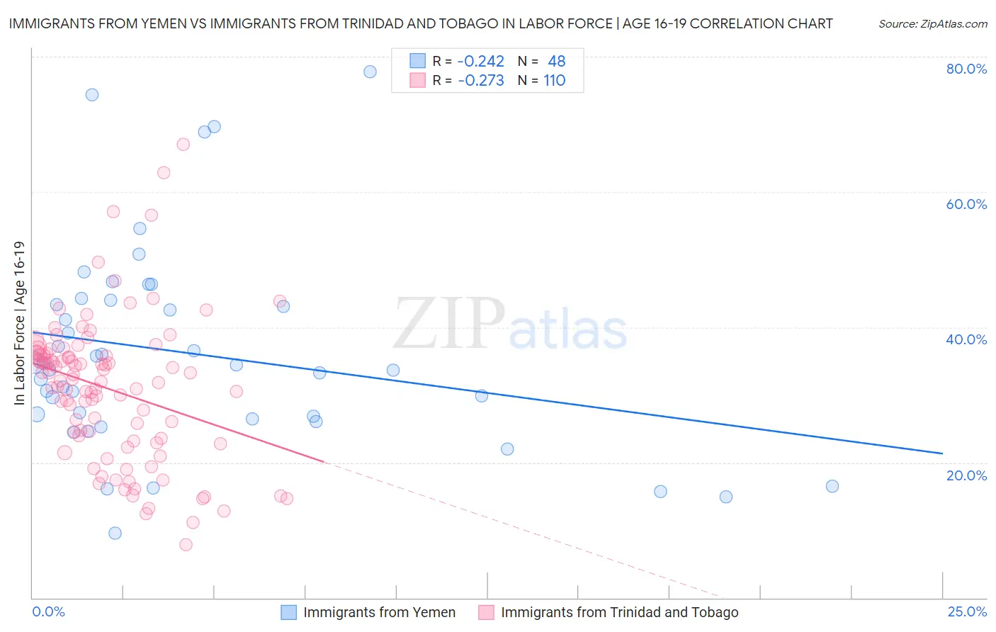 Immigrants from Yemen vs Immigrants from Trinidad and Tobago In Labor Force | Age 16-19