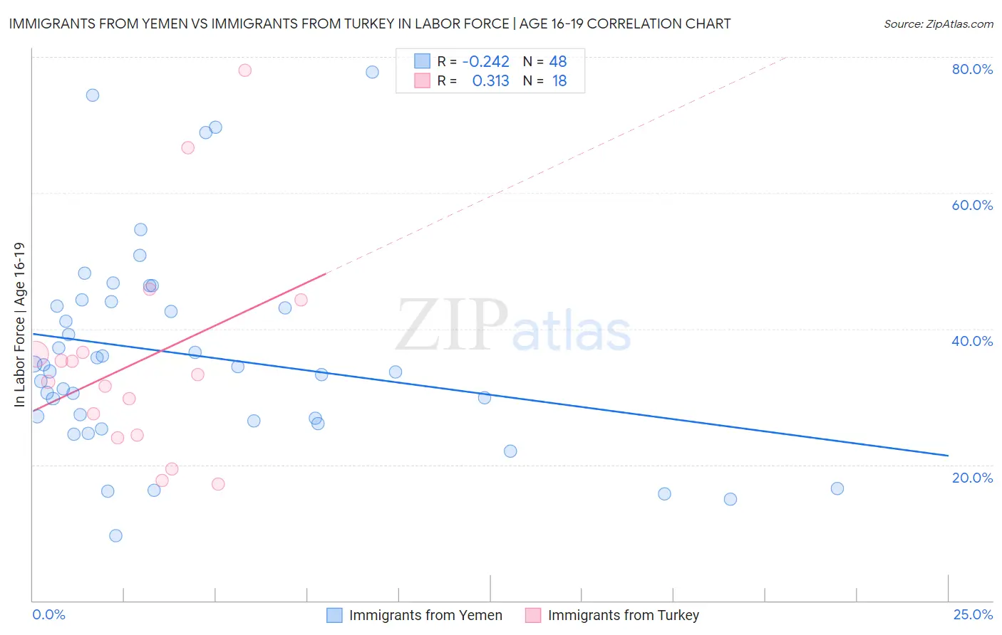 Immigrants from Yemen vs Immigrants from Turkey In Labor Force | Age 16-19