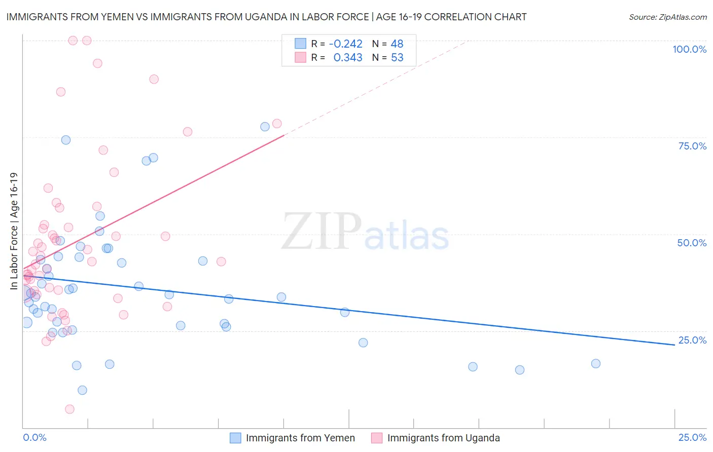 Immigrants from Yemen vs Immigrants from Uganda In Labor Force | Age 16-19
