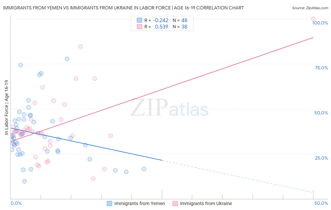 Immigrants from Yemen vs Immigrants from Ukraine In Labor Force | Age 16-19