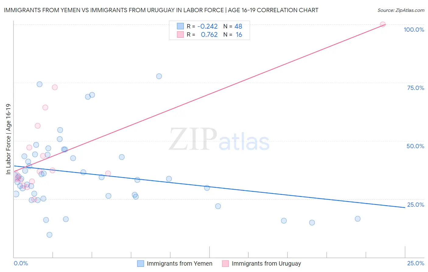 Immigrants from Yemen vs Immigrants from Uruguay In Labor Force | Age 16-19