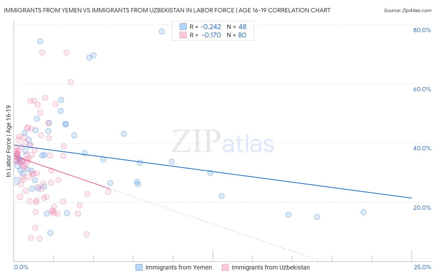 Immigrants from Yemen vs Immigrants from Uzbekistan In Labor Force | Age 16-19