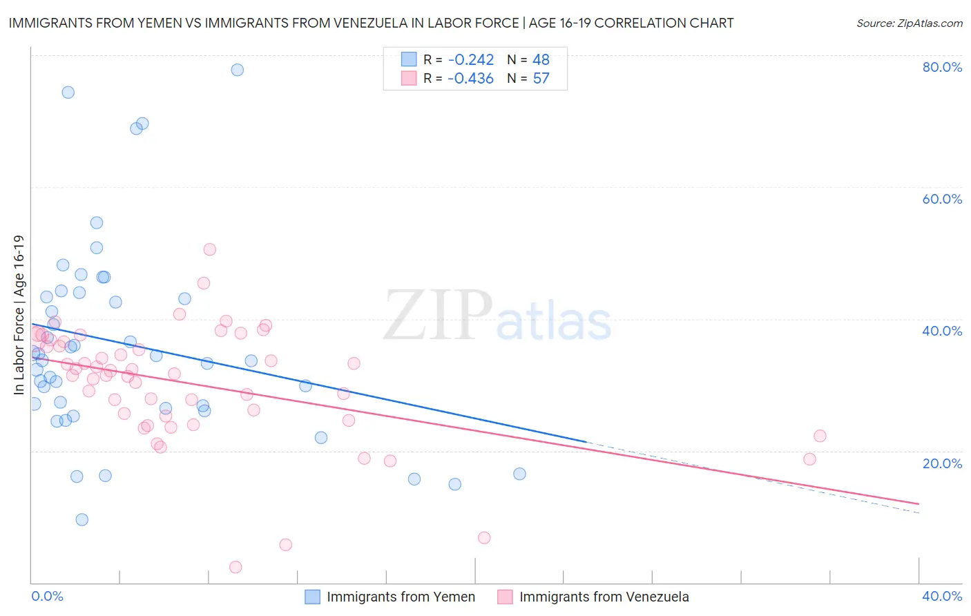 Immigrants from Yemen vs Immigrants from Venezuela In Labor Force | Age 16-19