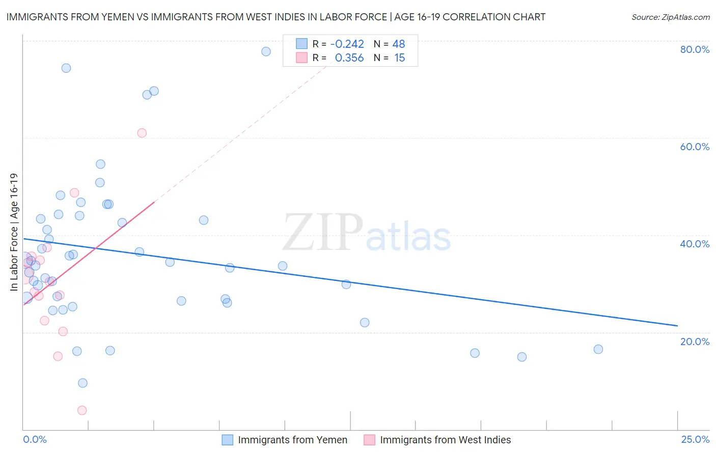 Immigrants from Yemen vs Immigrants from West Indies In Labor Force | Age 16-19