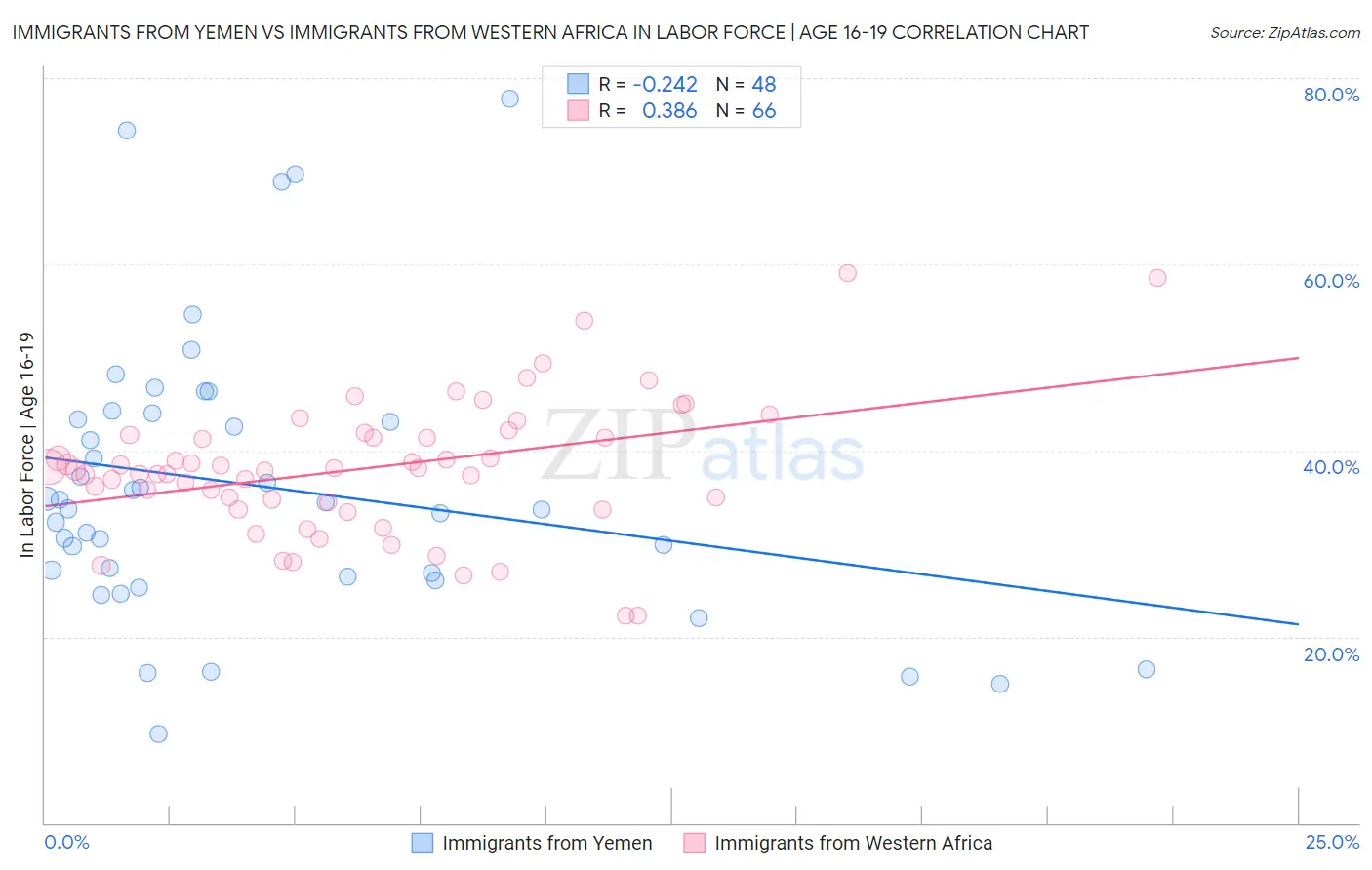 Immigrants from Yemen vs Immigrants from Western Africa In Labor Force | Age 16-19