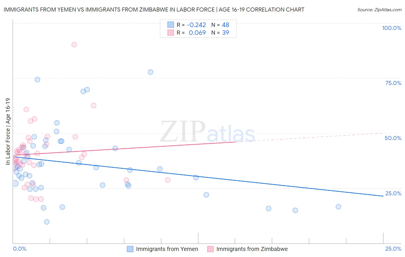 Immigrants from Yemen vs Immigrants from Zimbabwe In Labor Force | Age 16-19