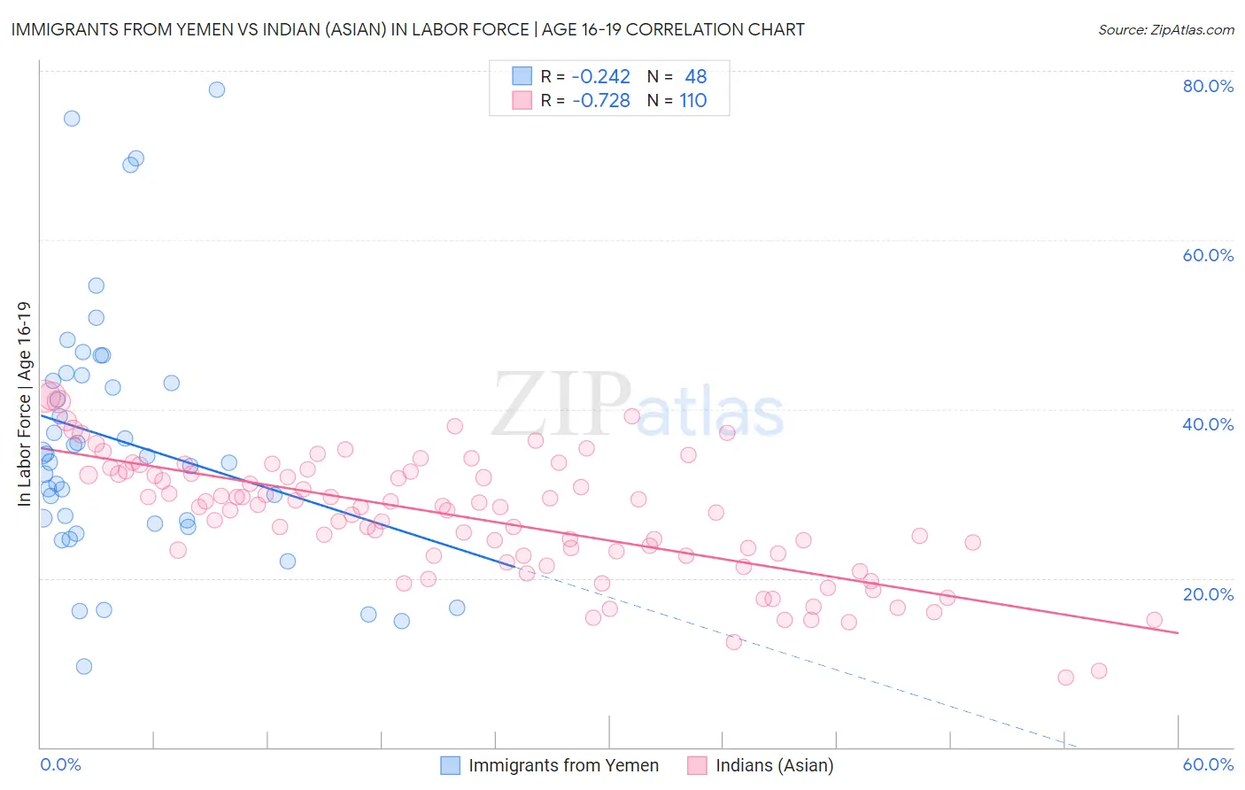 Immigrants from Yemen vs Indian (Asian) In Labor Force | Age 16-19