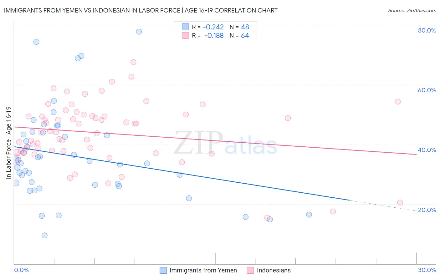 Immigrants from Yemen vs Indonesian In Labor Force | Age 16-19