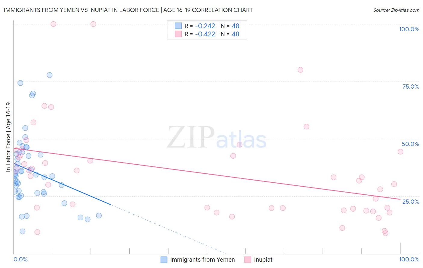 Immigrants from Yemen vs Inupiat In Labor Force | Age 16-19