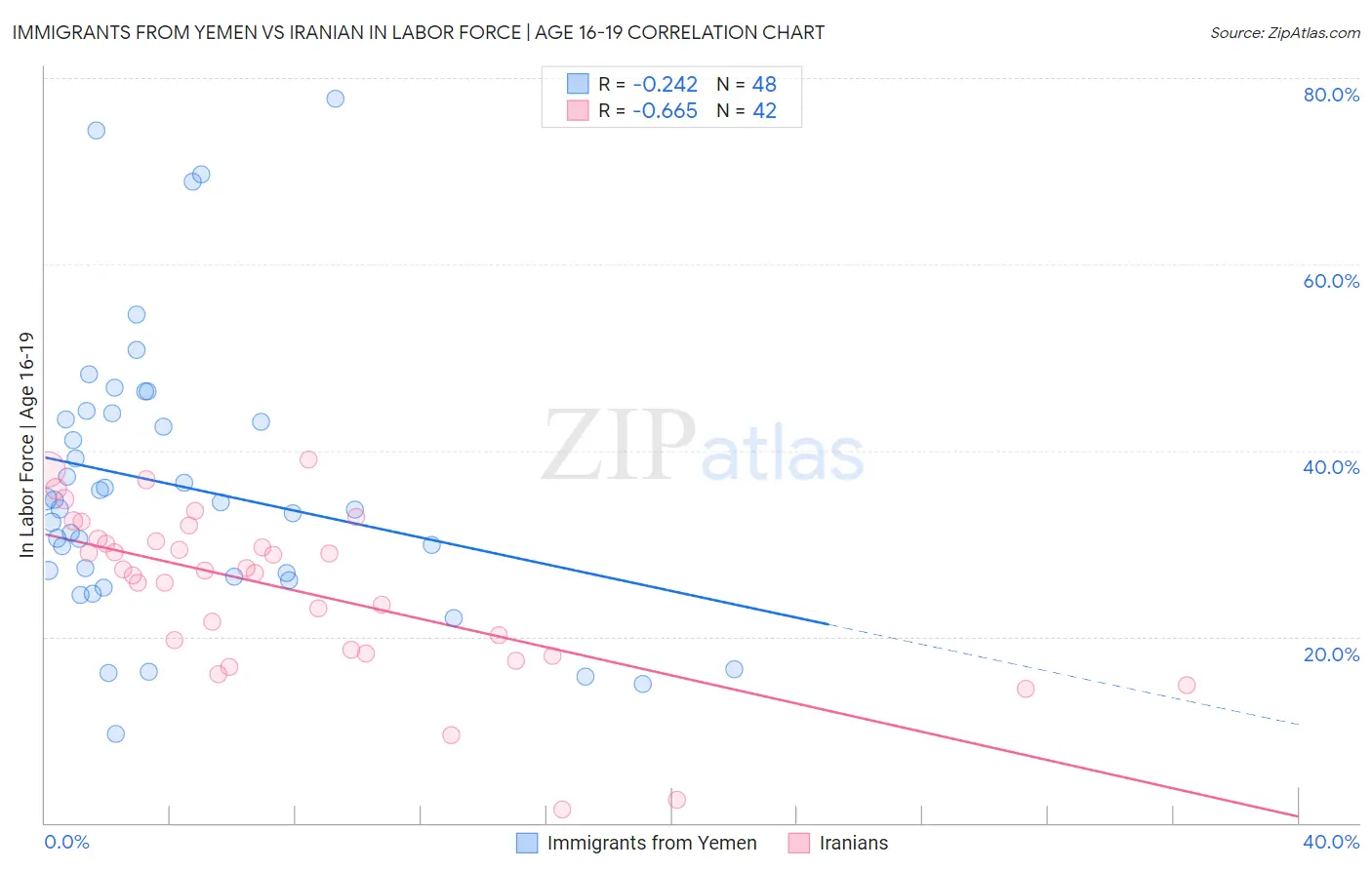 Immigrants from Yemen vs Iranian In Labor Force | Age 16-19