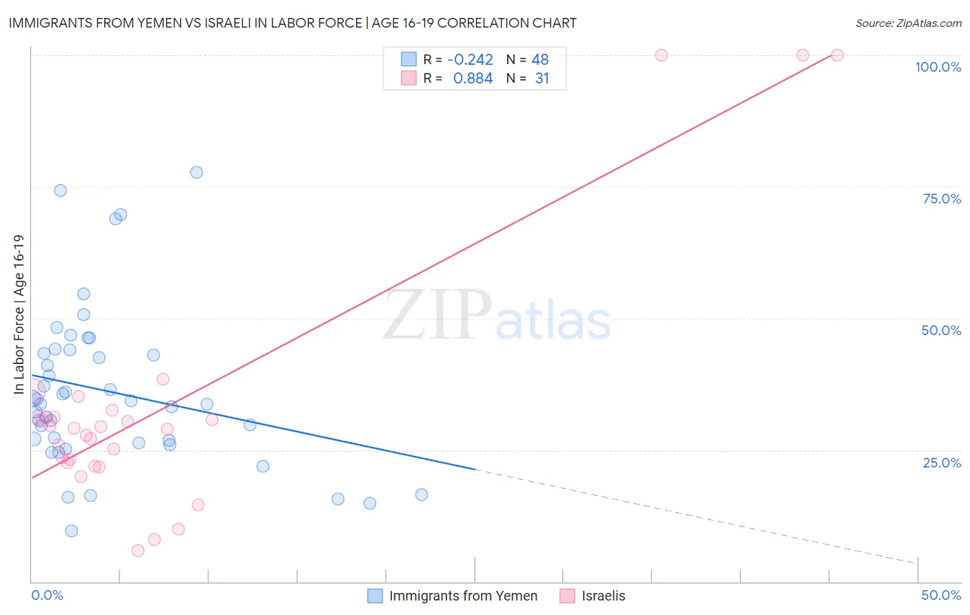 Immigrants from Yemen vs Israeli In Labor Force | Age 16-19