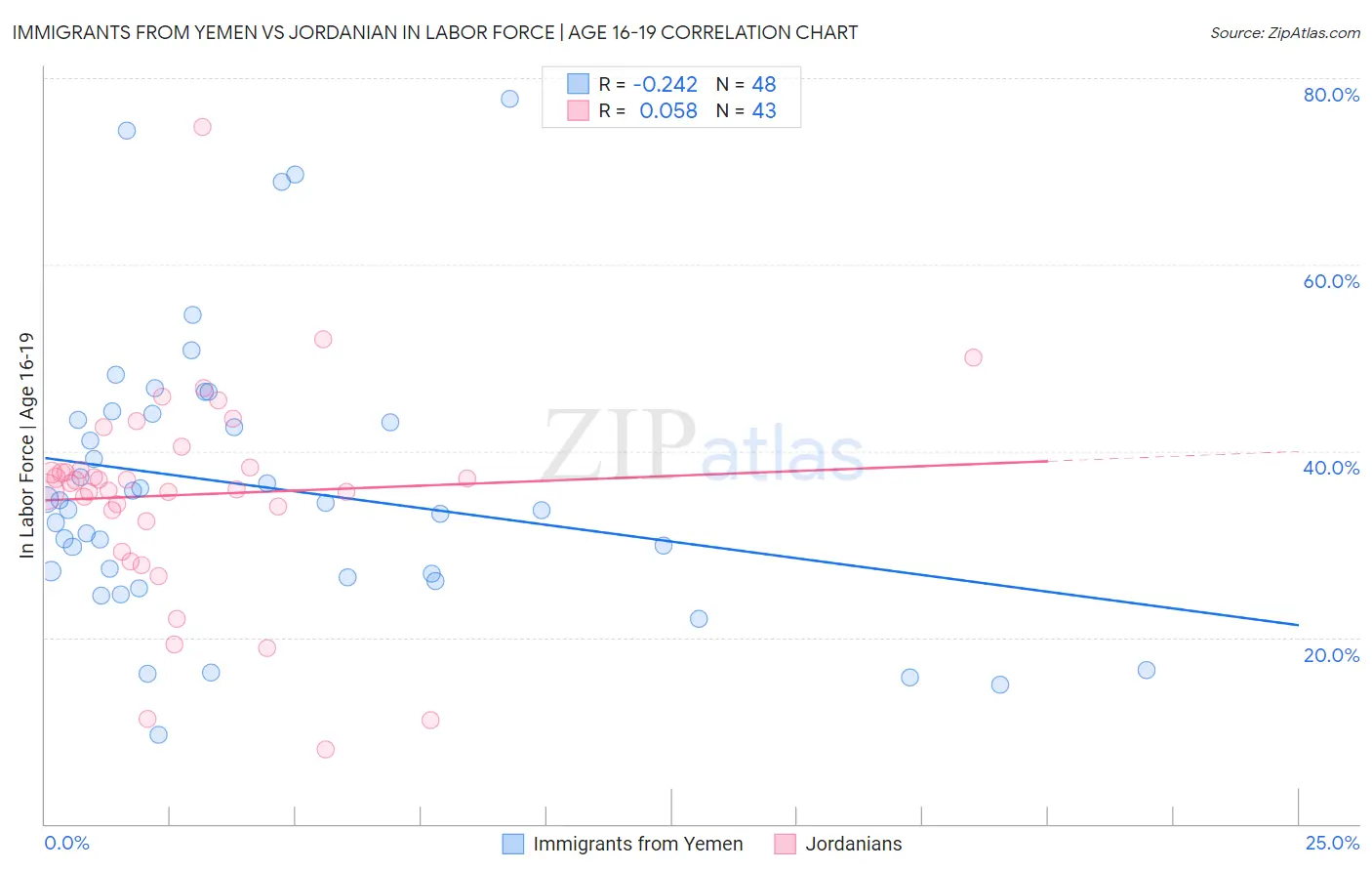 Immigrants from Yemen vs Jordanian In Labor Force | Age 16-19