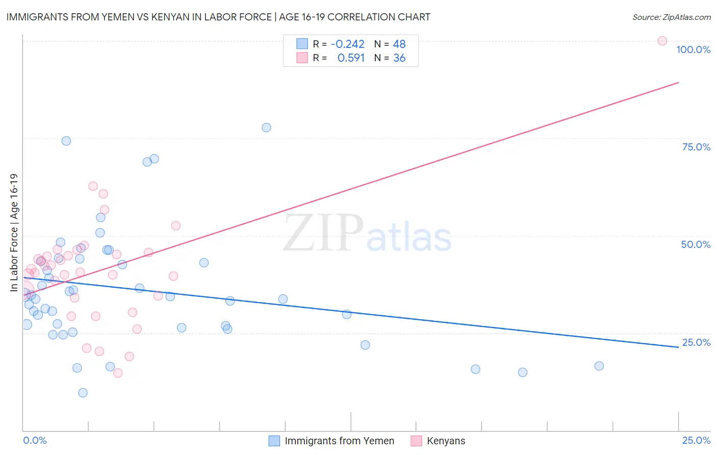 Immigrants from Yemen vs Kenyan In Labor Force | Age 16-19